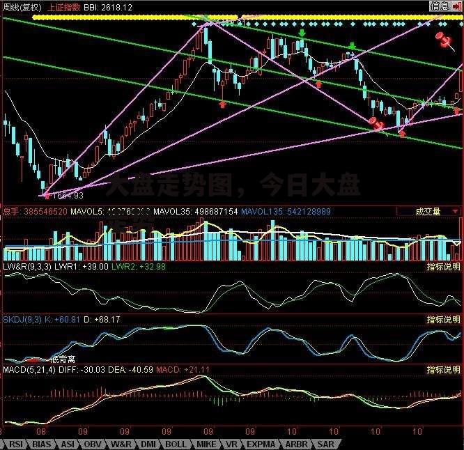 大盘走势图，今日大盘走势