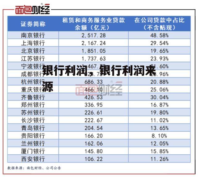 银行利润，银行利润来源