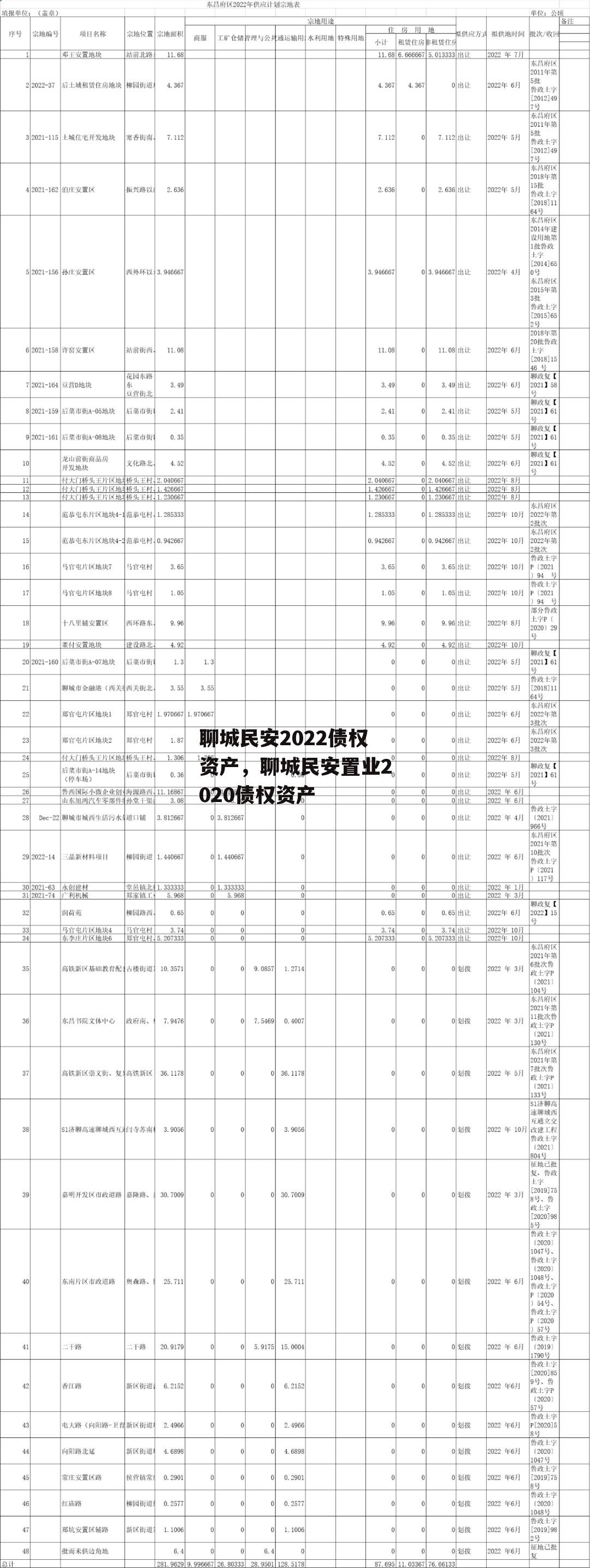 聊城民安2022债权资产，聊城民安置业2020债权资产