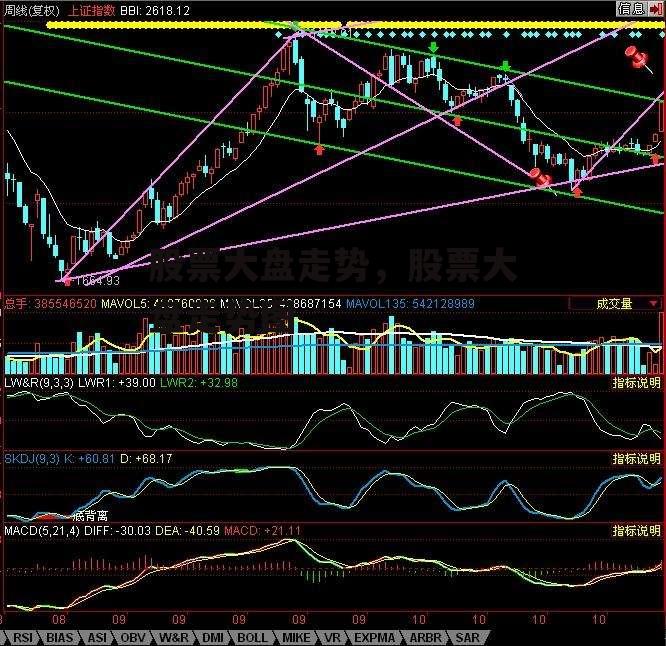 股票大盘走势，股票大盘走势图