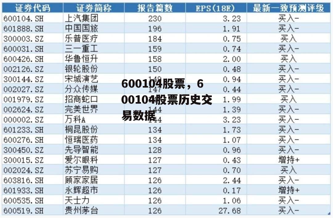 600104股票，600104股票历史交易数据