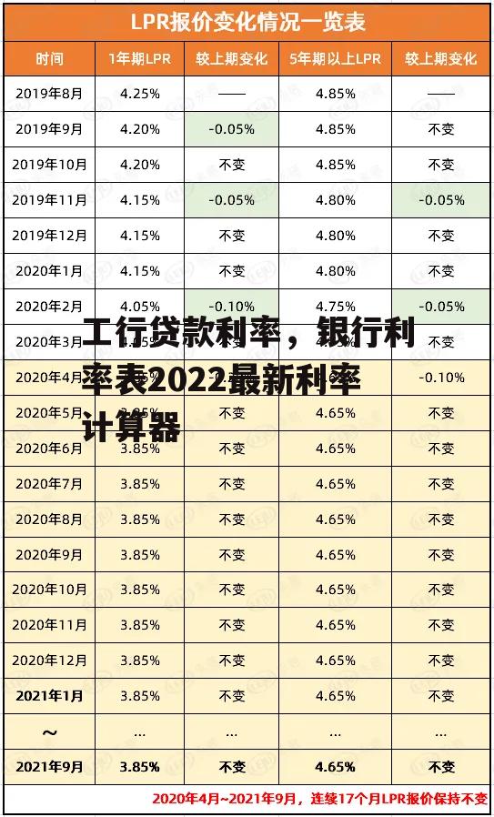 工行贷款利率，银行利率表2022最新利率计算器