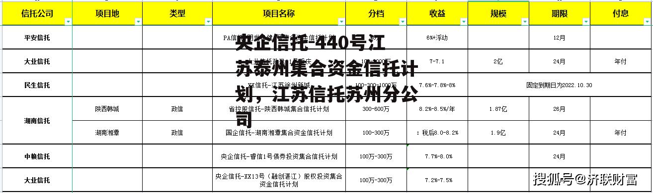 央企信托-440号江苏泰州集合资金信托计划，江苏信托苏州分公司