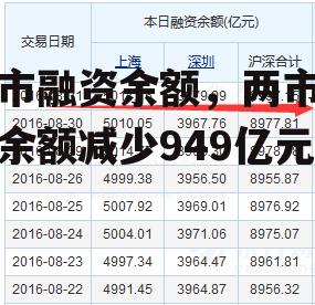 两市融资余额，两市融资余额减少949亿元