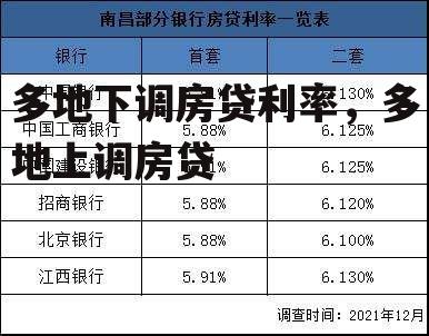 多地下调房贷利率，多地上调房贷