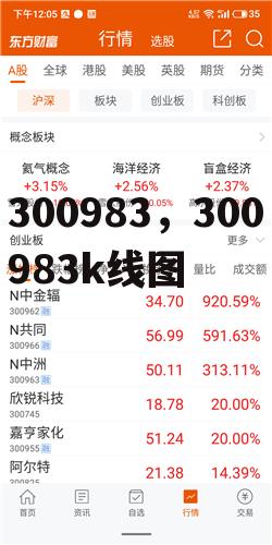 300983，300983k线图