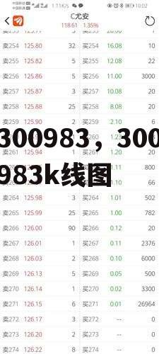 300983，300983k线图