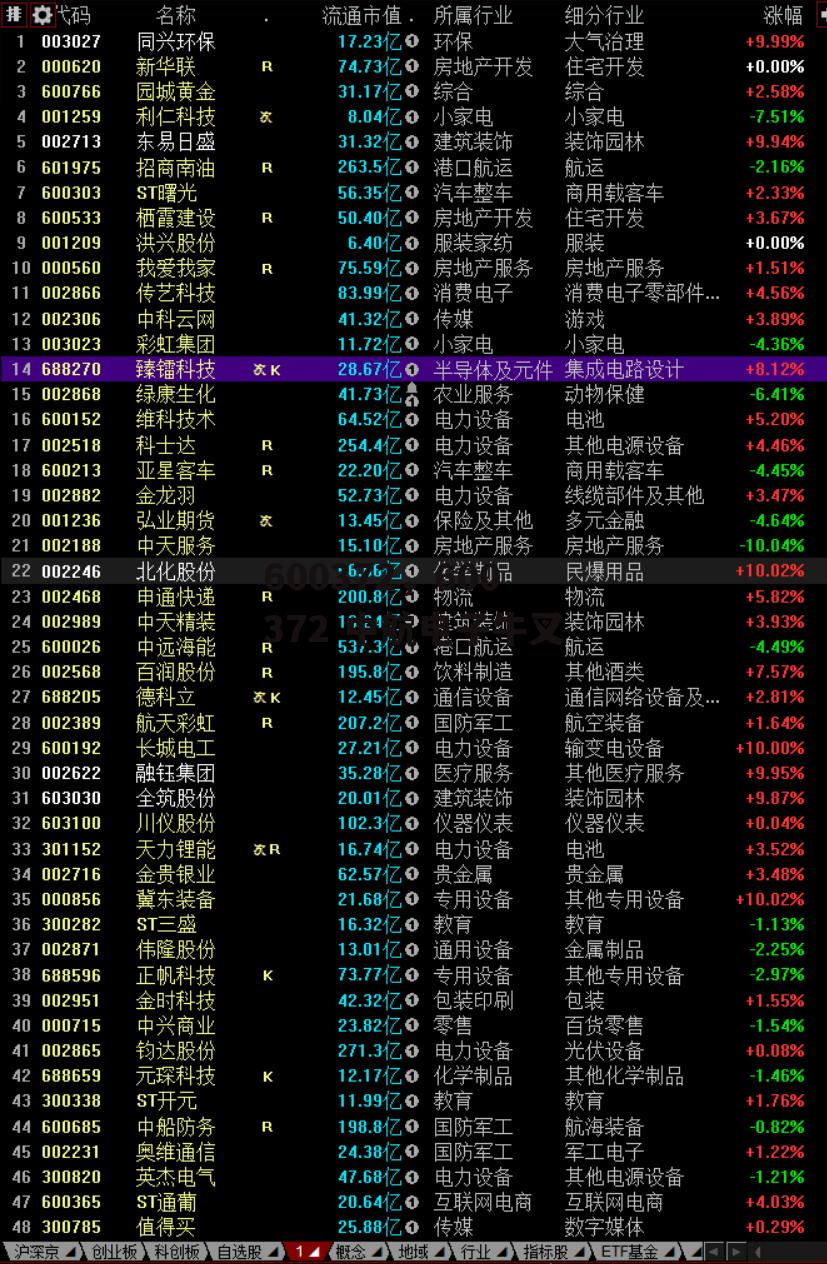 600372，600372 中航电子牛叉