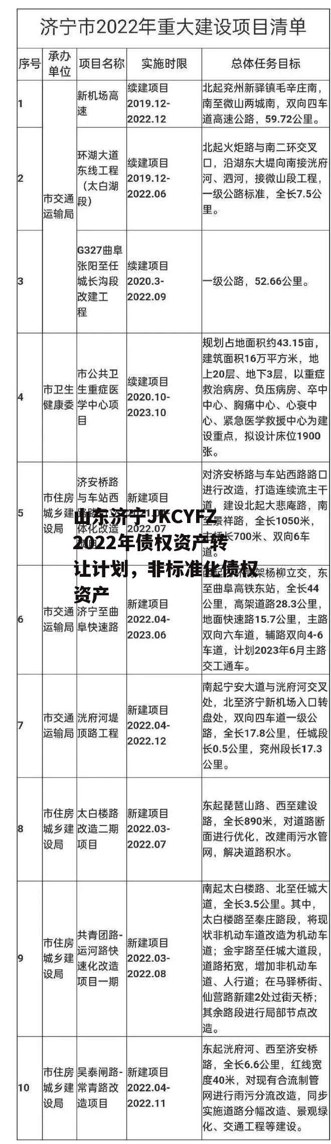 山东济宁JKCYFZ2022年债权资产转让计划，非标准化债权资产