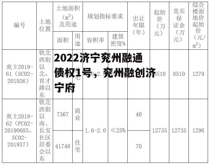 2022济宁兖州融通债权1号，兖州融创济宁府