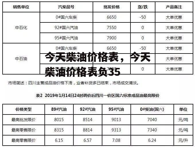 今天柴油价格表，今天柴油价格表负35