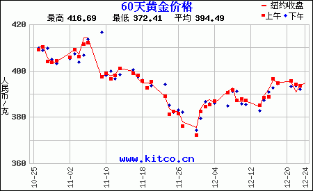 上海金价行情，上海金价走势图