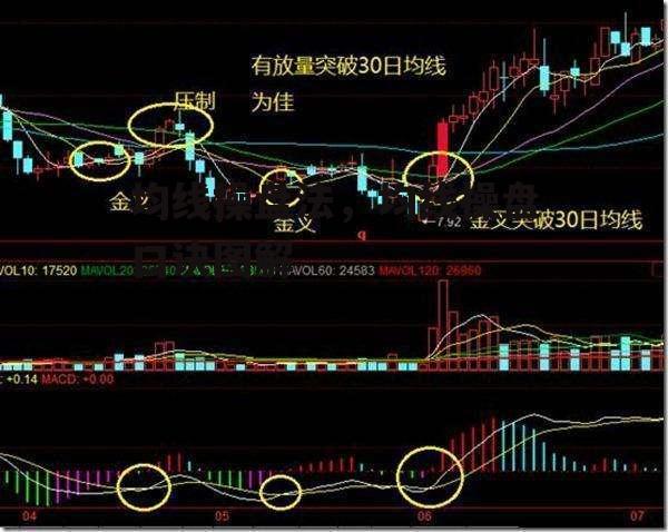 均线操盘法，均线操盘口诀图解