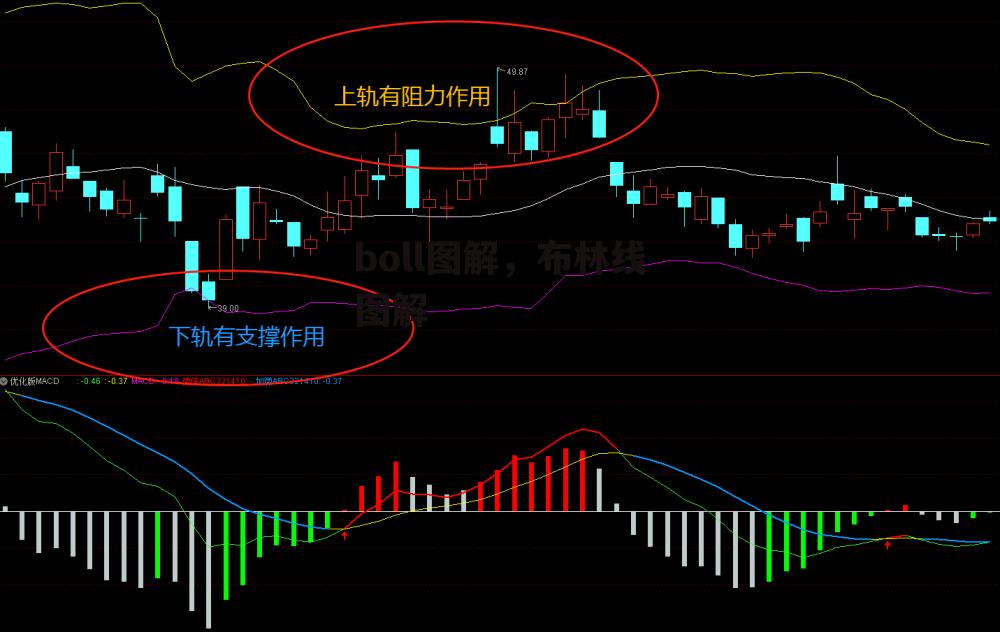 boll图解，布林线图解
