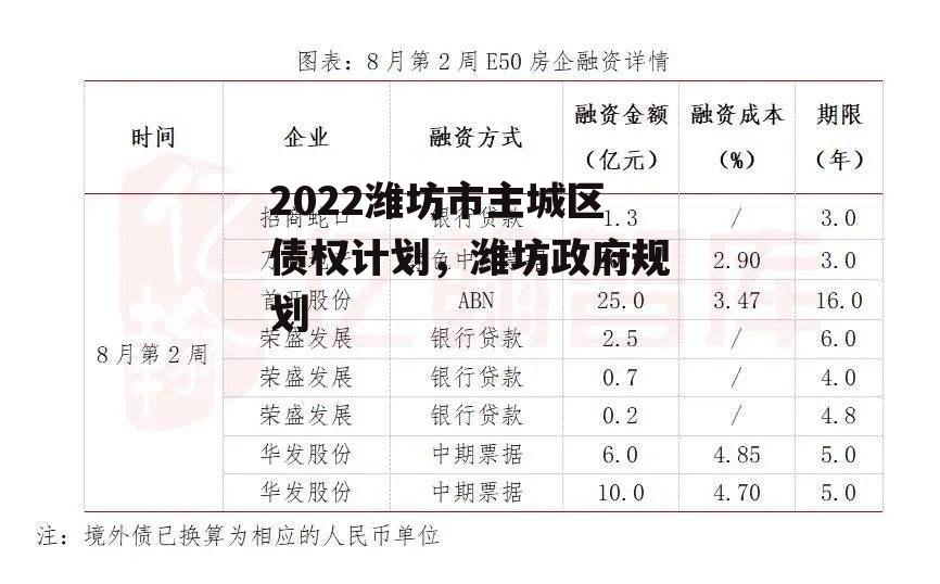 2022潍坊市主城区债权计划，潍坊政府规划