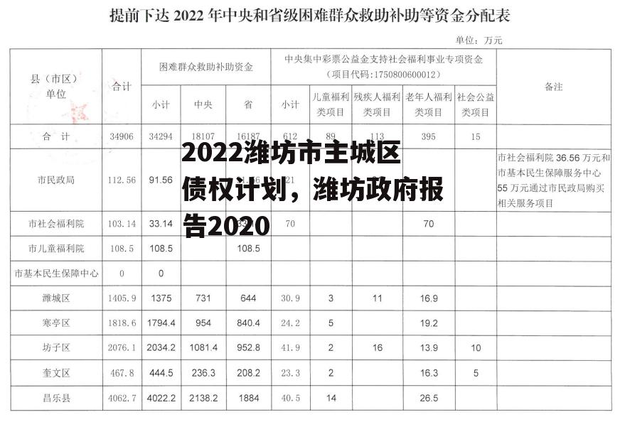 2022潍坊市主城区债权计划，潍坊政府报告2020