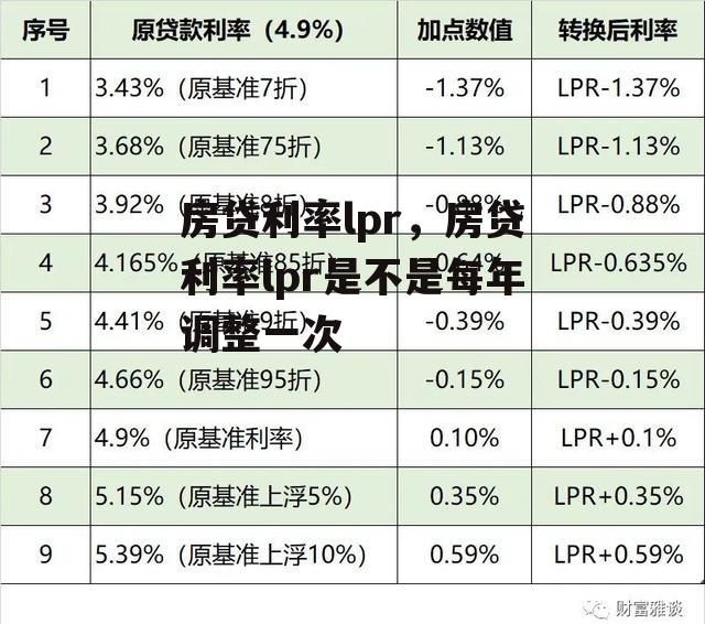 房贷利率lpr，房贷利率lpr是不是每年调整一次