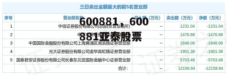 600881，600881亚泰股票