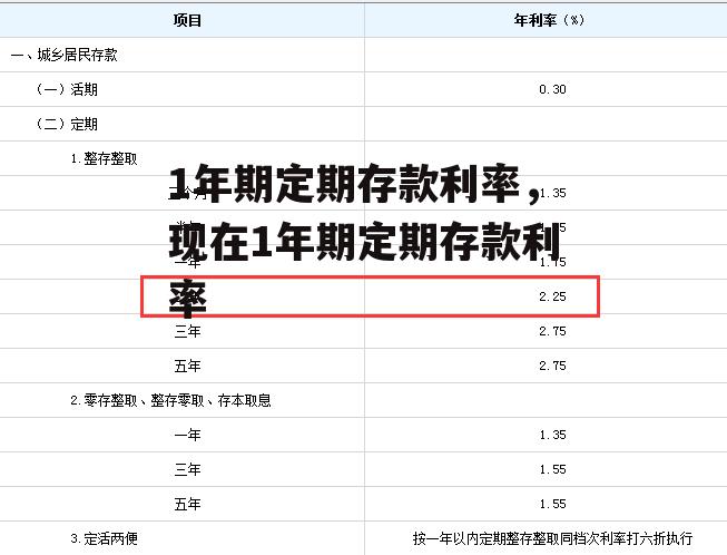 1年期定期存款利率，现在1年期定期存款利率