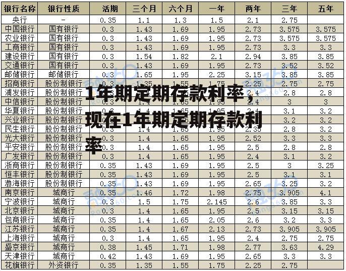 1年期定期存款利率，现在1年期定期存款利率