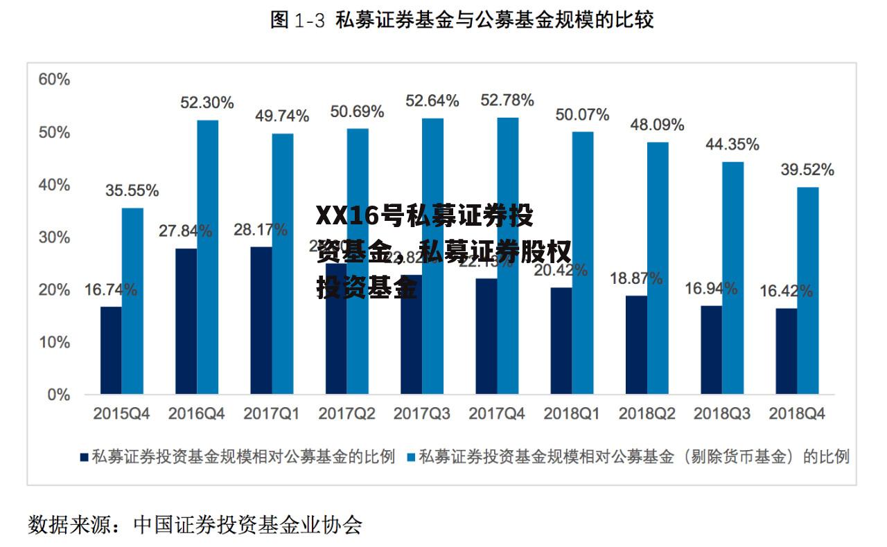 XX16号私募证券投资基金，私募证券股权投资基金