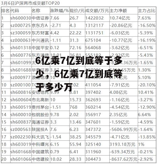 6亿乘7亿到底等于多少，6亿乘7亿到底等于多少万