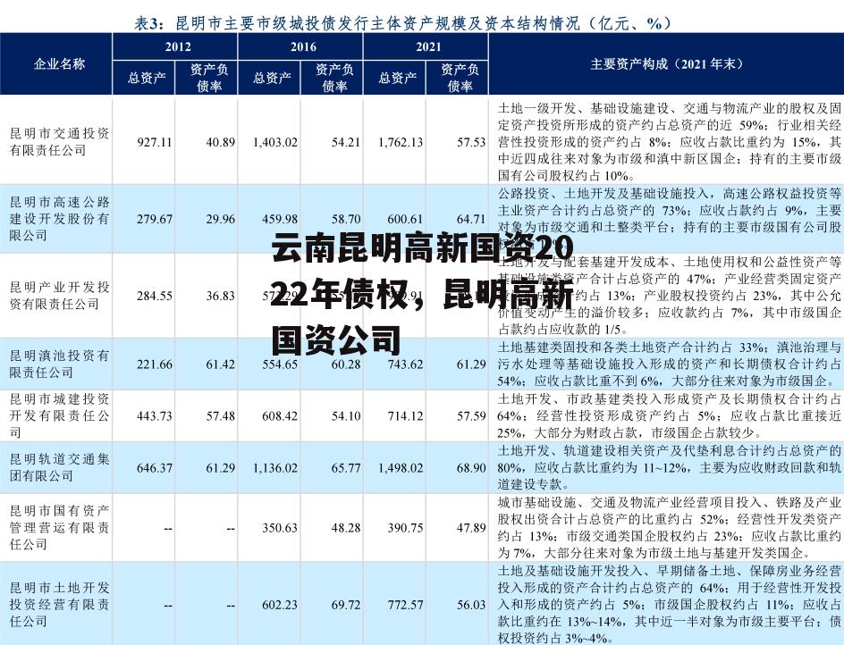 云南昆明高新国资2022年债权，昆明高新国资公司