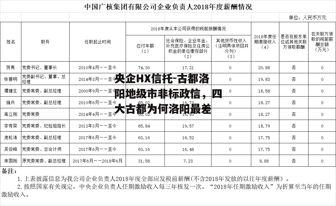 央企HX信托-古都洛阳地级市非标政信，四大古都为何洛阳最差