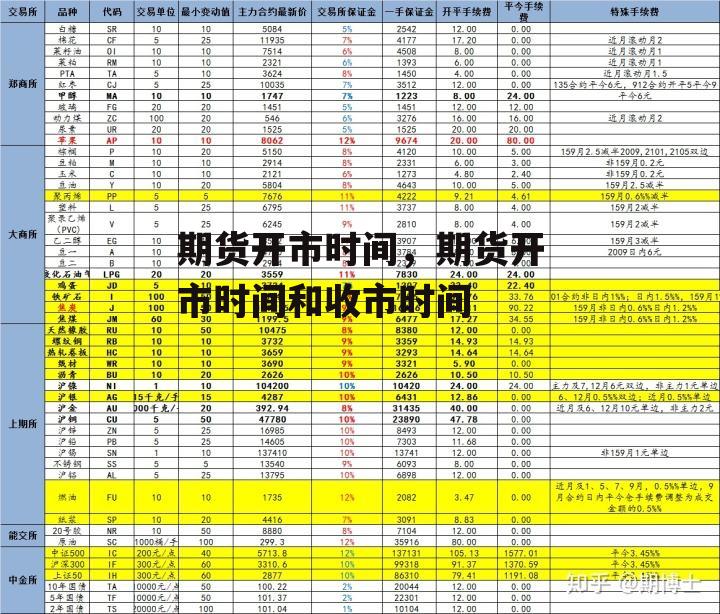 期货开市时间，期货开市时间和收市时间