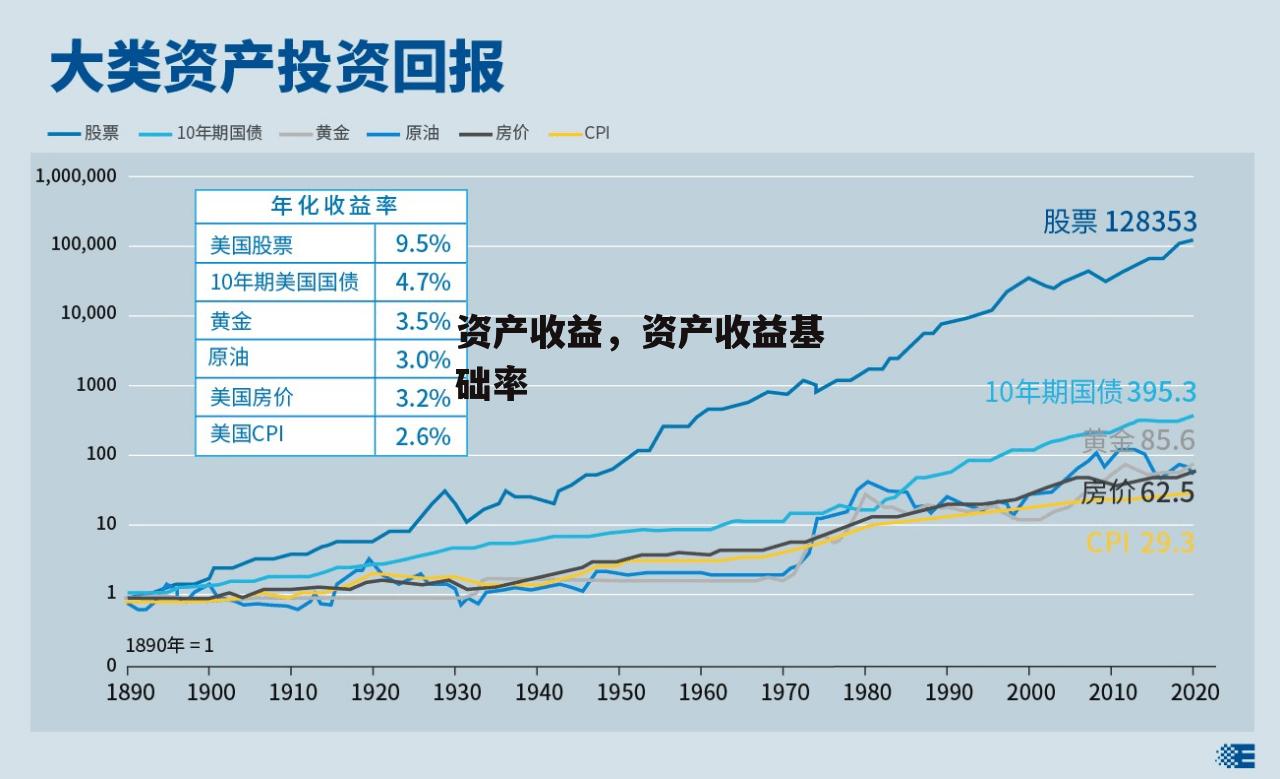 资产收益，资产收益基础率