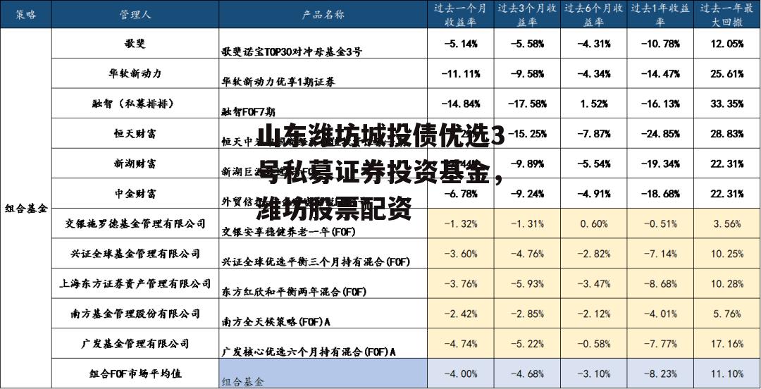 山东潍坊城投债优选3号私募证券投资基金，潍坊股票配资