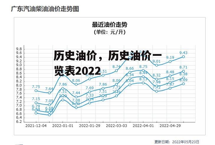 历史油价，历史油价一览表2022