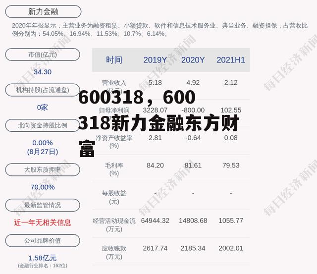 600318，600318新力金融东方财富