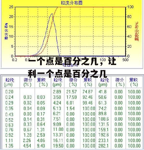 一个点是百分之几，让利一个点是百分之几