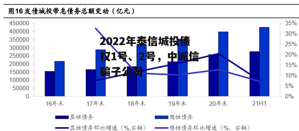 2022年泰信城投债权1号、2号，中诚信骗子公司