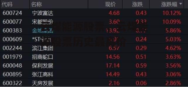 云煤能源股票，云煤能源股票历史最高价