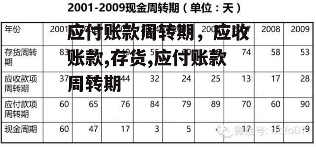 应付账款周转期，应收账款,存货,应付账款周转期