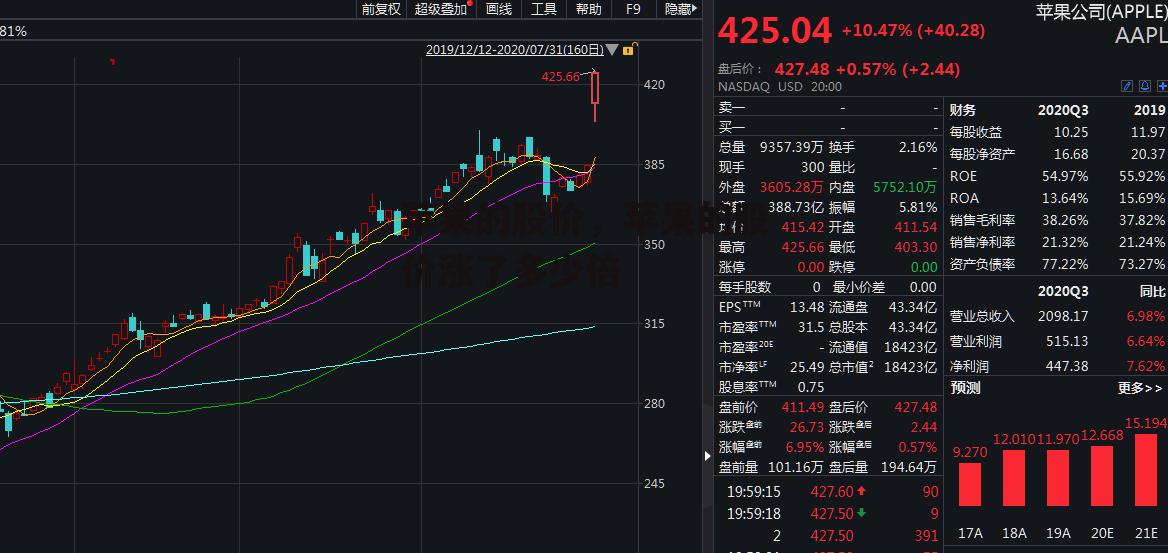 苹果的股价，苹果的股价涨了多少倍