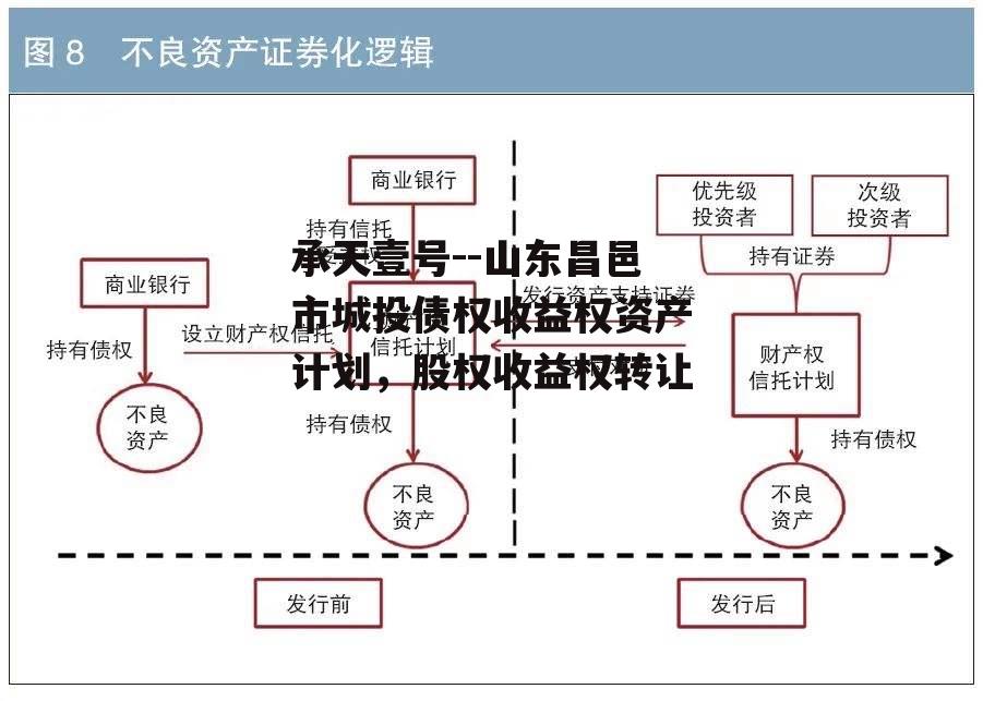 承天壹号--山东昌邑市城投债权收益权资产计划，股权收益权转让