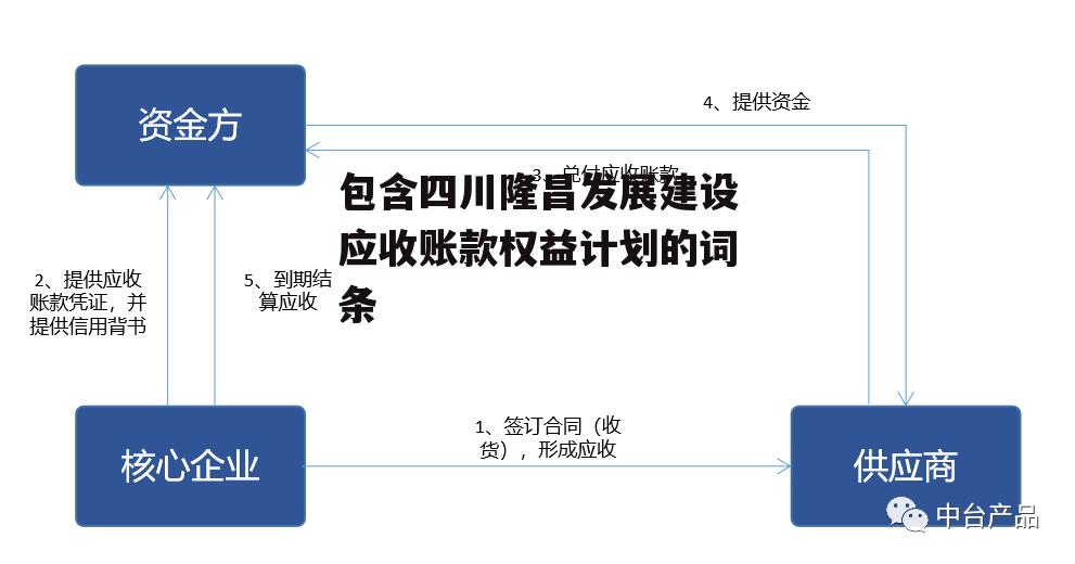 包含四川隆昌发展建设应收账款权益计划的词条