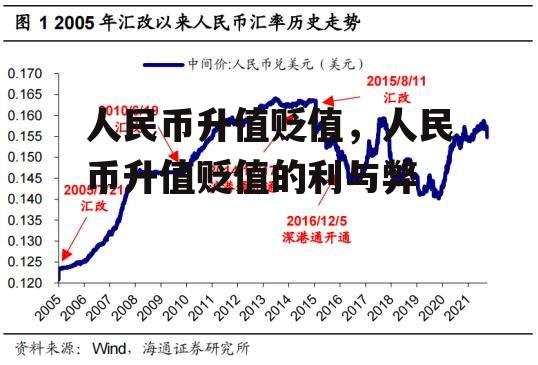 人民币升值贬值，人民币升值贬值的利与弊