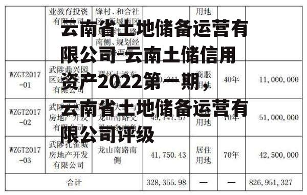 云南省土地储备运营有限公司-云南土储信用资产2022第一期，云南省土地储备运营有限公司评级