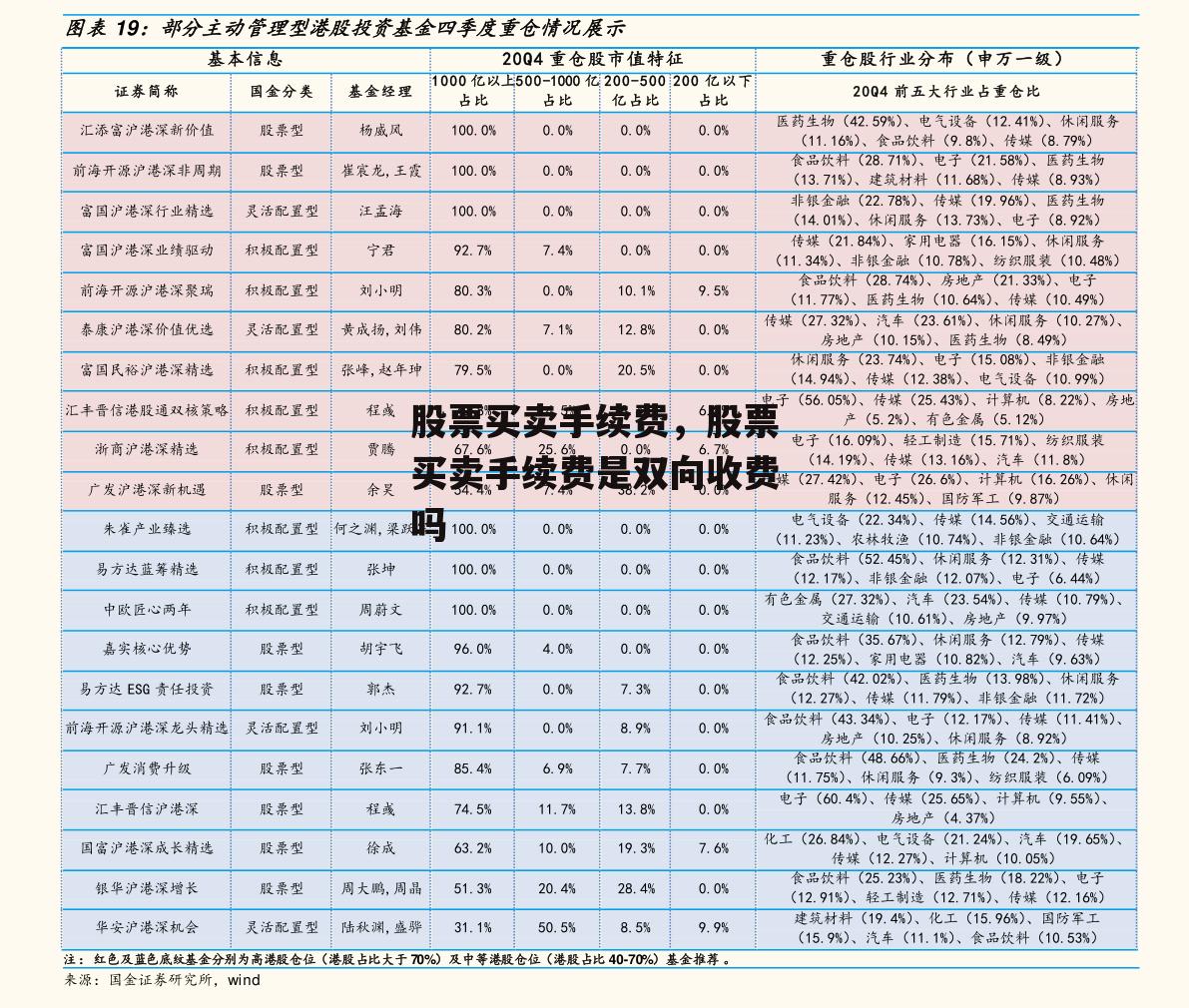 股票买卖手续费，股票买卖手续费是双向收费吗