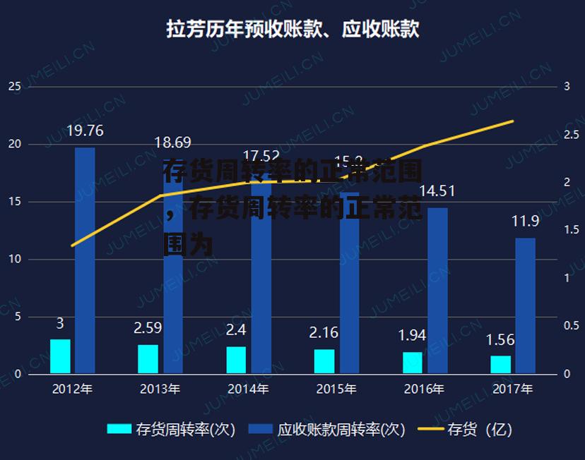 存货周转率的正常范围，存货周转率的正常范围为