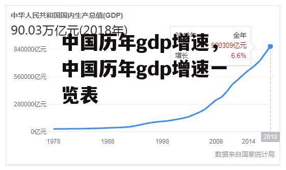 中国历年gdp增速，中国历年gdp增速一览表