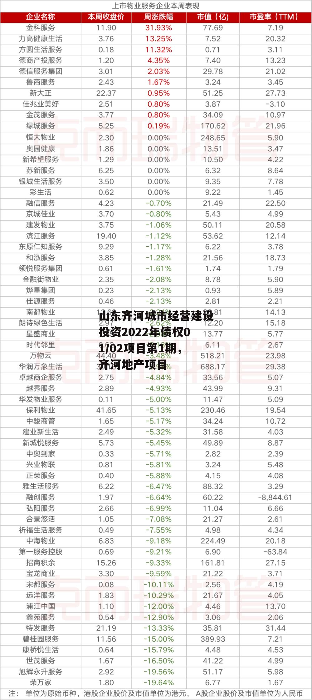 山东齐河城市经营建设投资2022年债权01/02项目第1期，齐河地产项目