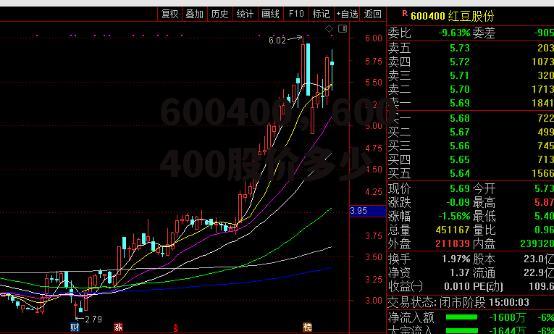 600400，600400股价多少