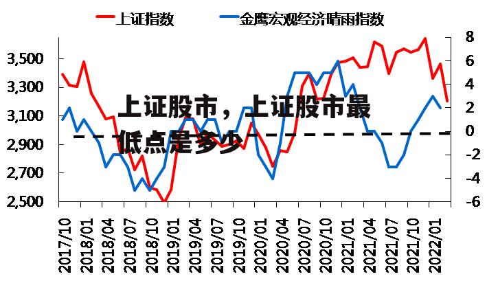 上证股市，上证股市最低点是多少