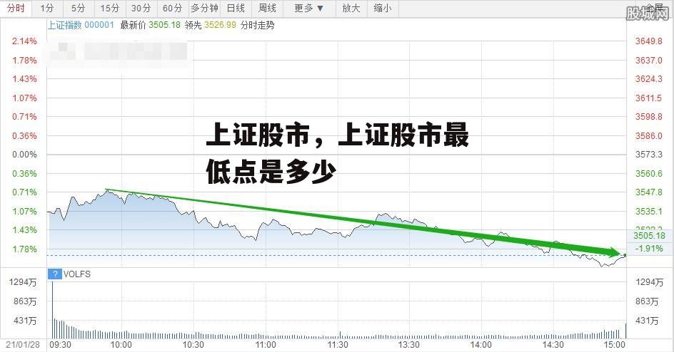 上证股市，上证股市最低点是多少