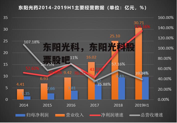 东阳光科，东阳光科股票股吧